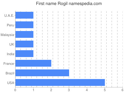 Given name Rogil