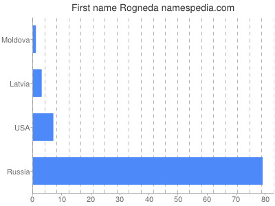 Given name Rogneda