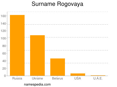 Surname Rogovaya