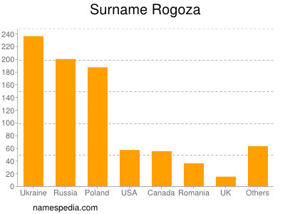 Surname Rogoza