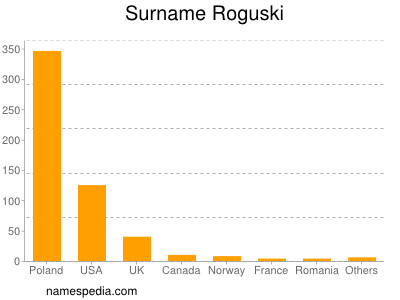 Surname Roguski