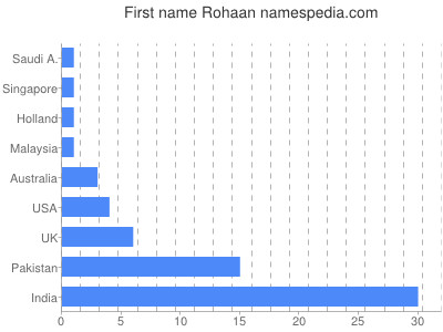 Given name Rohaan