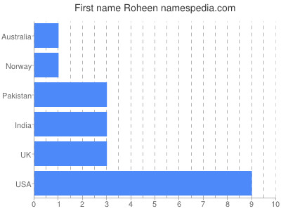 Given name Roheen