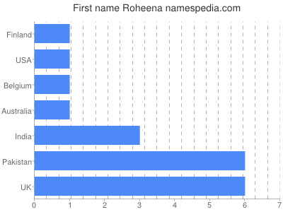 Given name Roheena