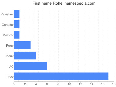 Given name Rohel