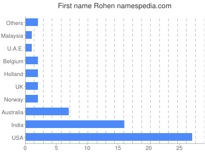 Given name Rohen