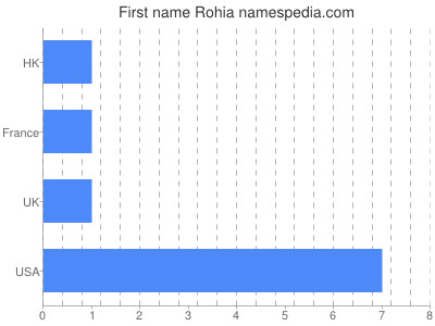 Given name Rohia
