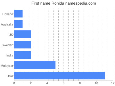 Given name Rohida