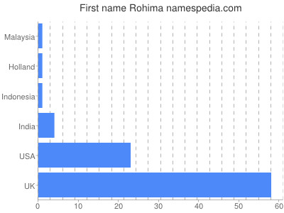 Given name Rohima