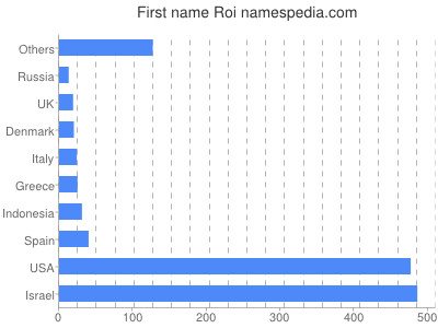 Given name Roi