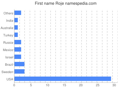 Given name Roje