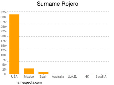 Surname Rojero