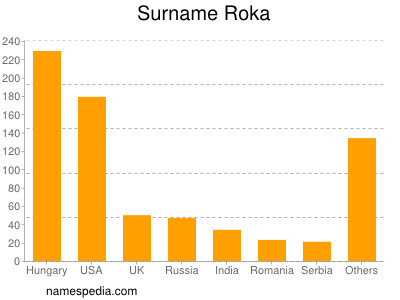Surname Roka