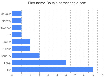 Given name Rokaia