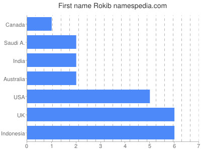 Given name Rokib