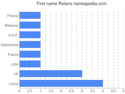 Given name Rolans