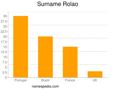 Surname Rolao