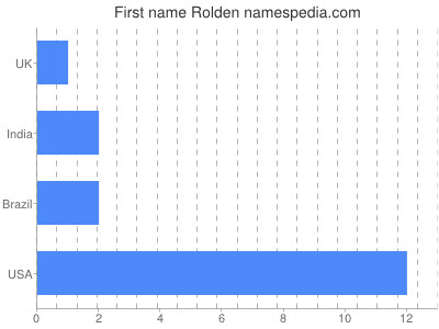Given name Rolden