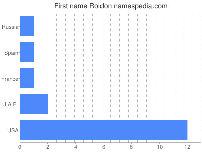 Given name Roldon