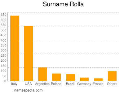 Surname Rolla