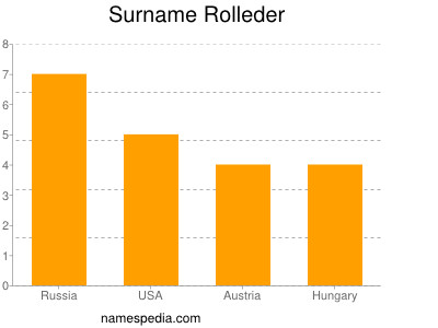 Surname Rolleder