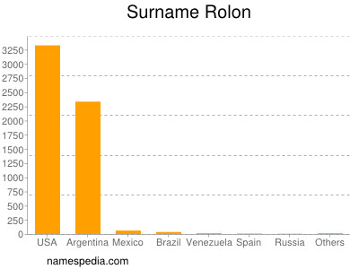 Surname Rolon