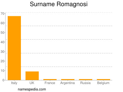 Surname Romagnosi