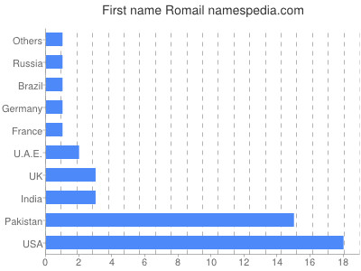 Given name Romail