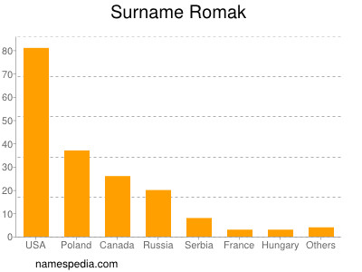 Surname Romak