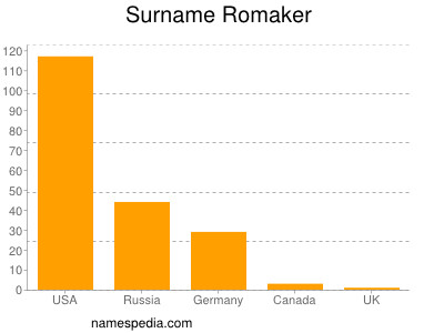 Surname Romaker