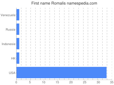 Given name Romalis