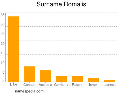 Surname Romalis