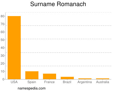 Surname Romanach