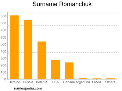 Surname Romanchuk