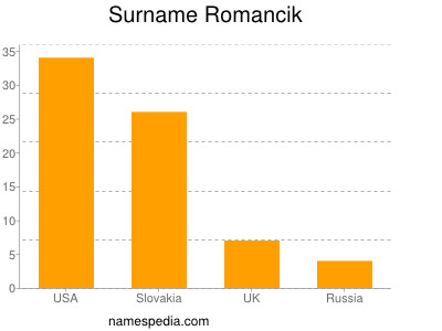 Surname Romancik