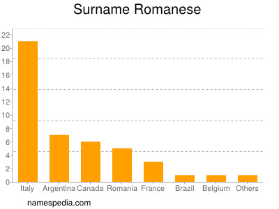 Surname Romanese