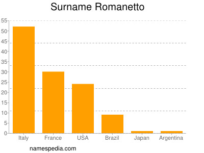 Surname Romanetto