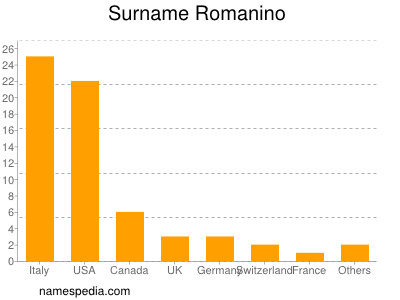 Surname Romanino