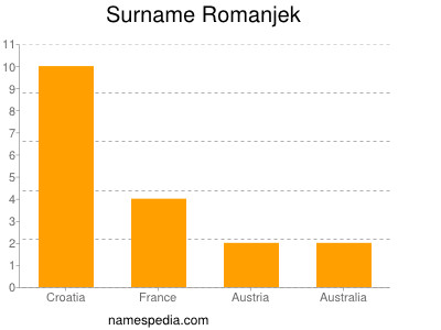 Surname Romanjek