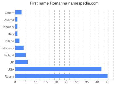 Given name Romanna