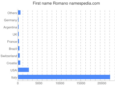 Given name Romano