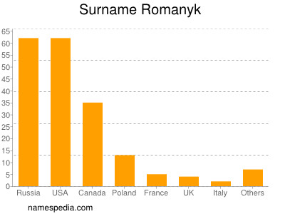 Surname Romanyk