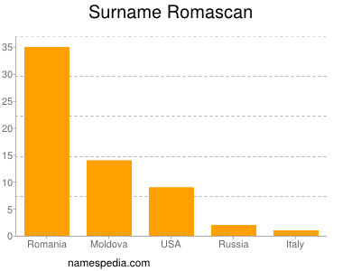 Surname Romascan