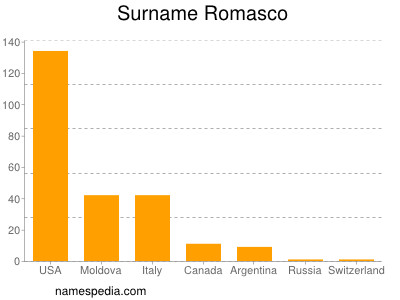 Surname Romasco