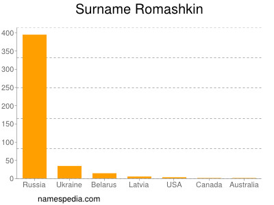 Surname Romashkin