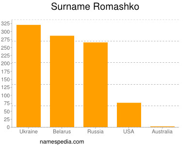 Surname Romashko