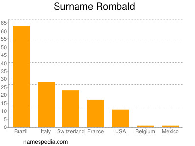 Surname Rombaldi