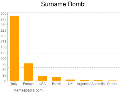 Surname Rombi