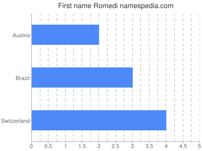 Given name Romedi
