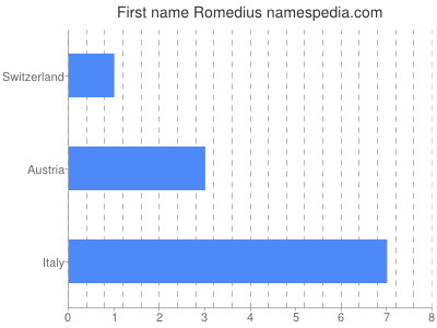 Given name Romedius